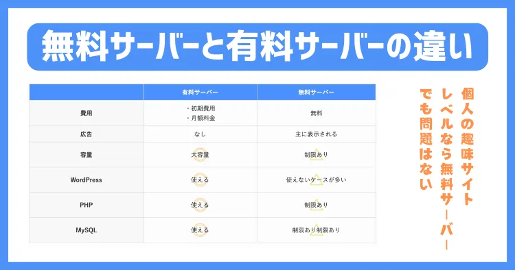 無料サーバーと有料サーバーの違い