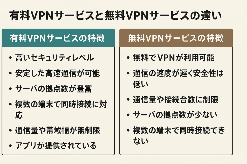 有料VPNサービスと無料VPNサービスの違い
